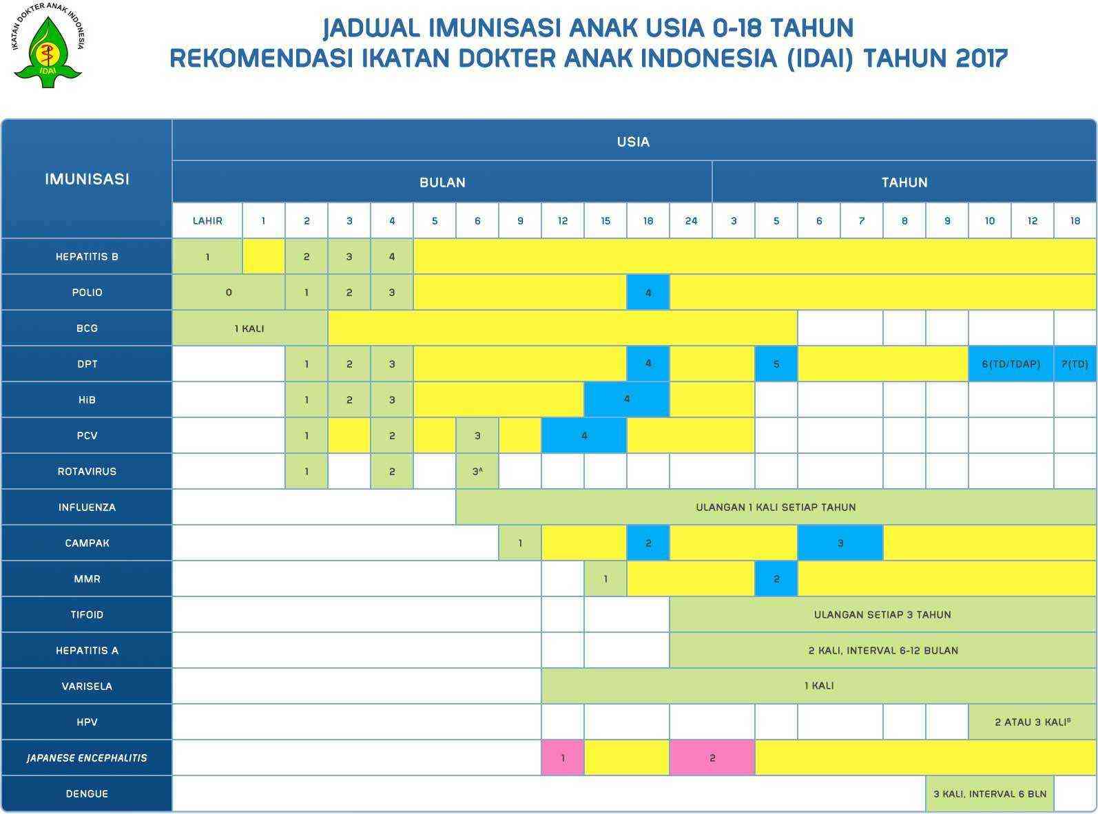 Jadwal Imunisasi Anak Usia 0 18 Tahun IDAI  Lengkap 