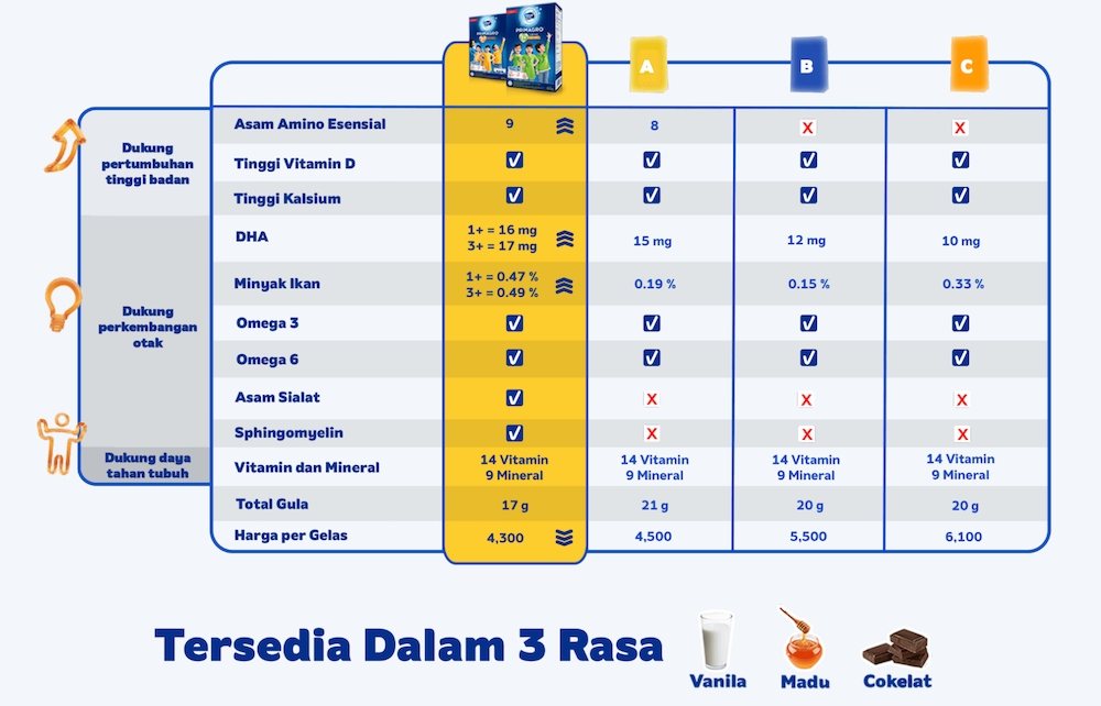Informasi Nilai Gizi Susu PRIMAGRO 1+ - ibudanbalita