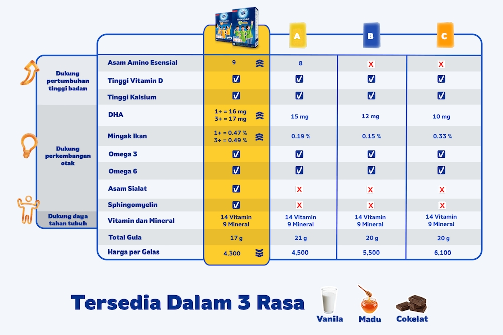 Informasi Nilai Gizi Susu PRIMAGRO 3+ - ibudanbalita