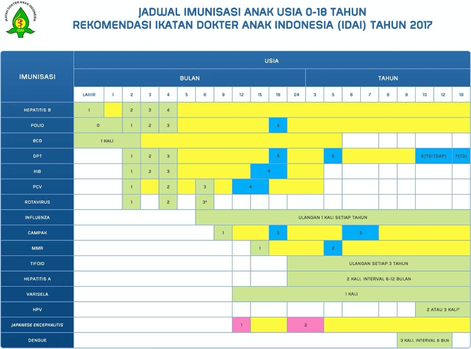 Jadwal Imunisasi Anak Usia 0-18 Tahun Menurut IDAI