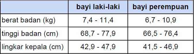 tabel pertumbuhan fisik anak