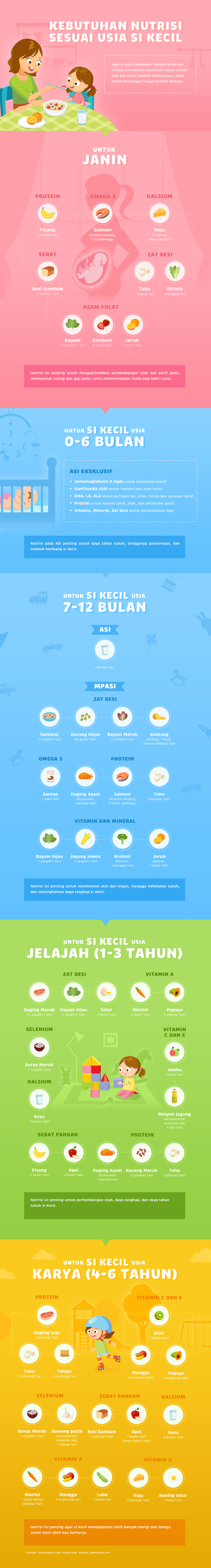 Kebutuhan Nutrisi si Kecil Sesuai Usia Tumbuh Kembangnya