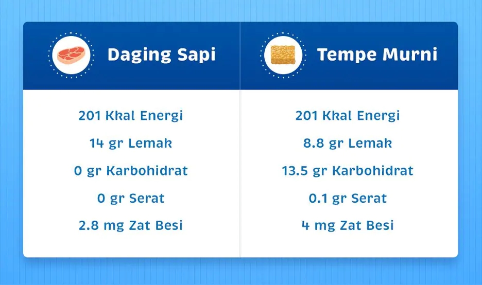 Perbandingan informasi gizi daging sapi dan tempe murni