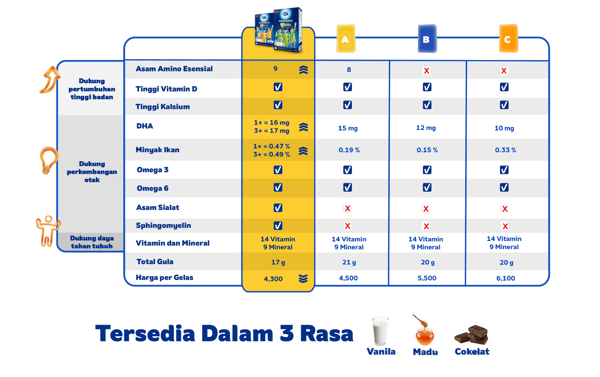 Perbandingan Susu